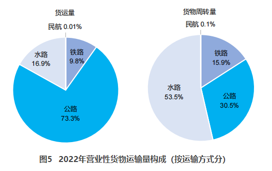合川交通部：2022货运量506.63亿吨 同比下降3.1%
